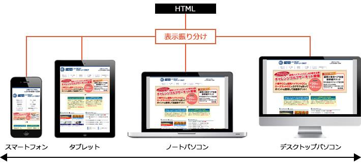 レスポンシブWEBデザインとは